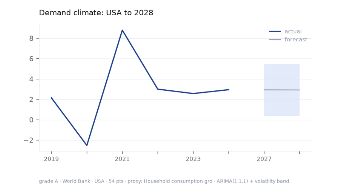 Forecast with uncertainty band — actuals and forecast, honestly separated